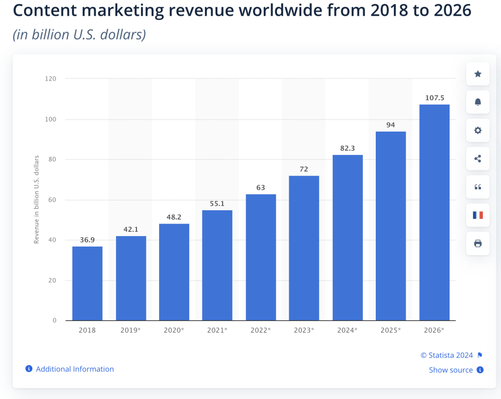 b2b content marketing statistics - year over year increase in revenue